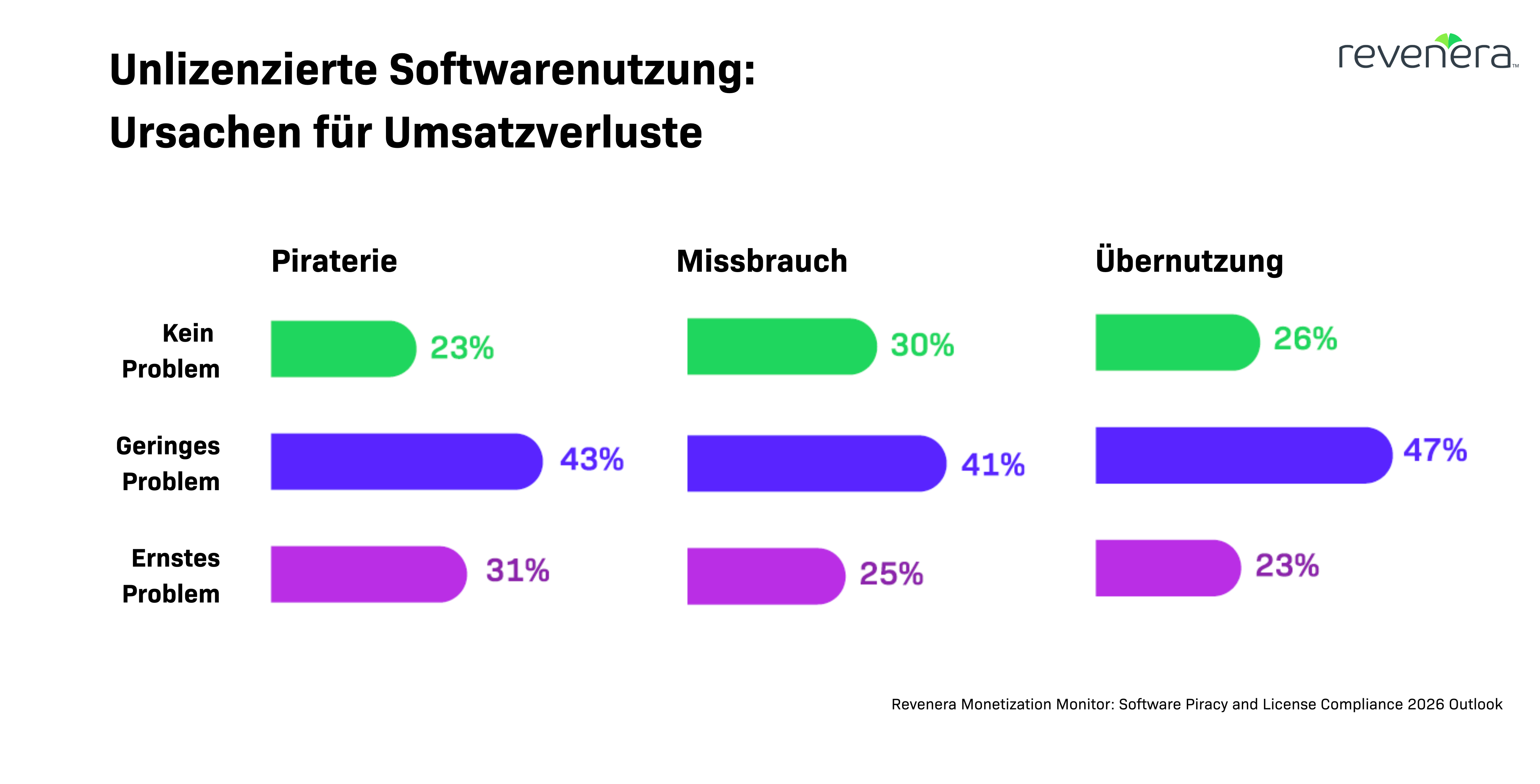 Unlizenzierte Softwarenutzung: Ursachen für Umsatzverluste 